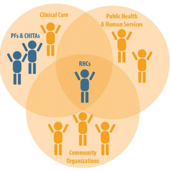 Regional Health Connector Model