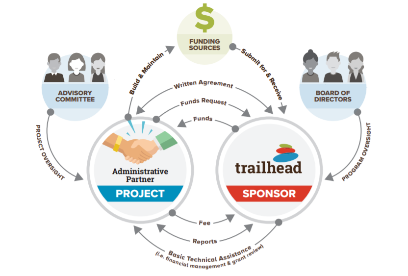 Trailhead's Administrative Partnership Program Framework Visually Represented in a Diagram
