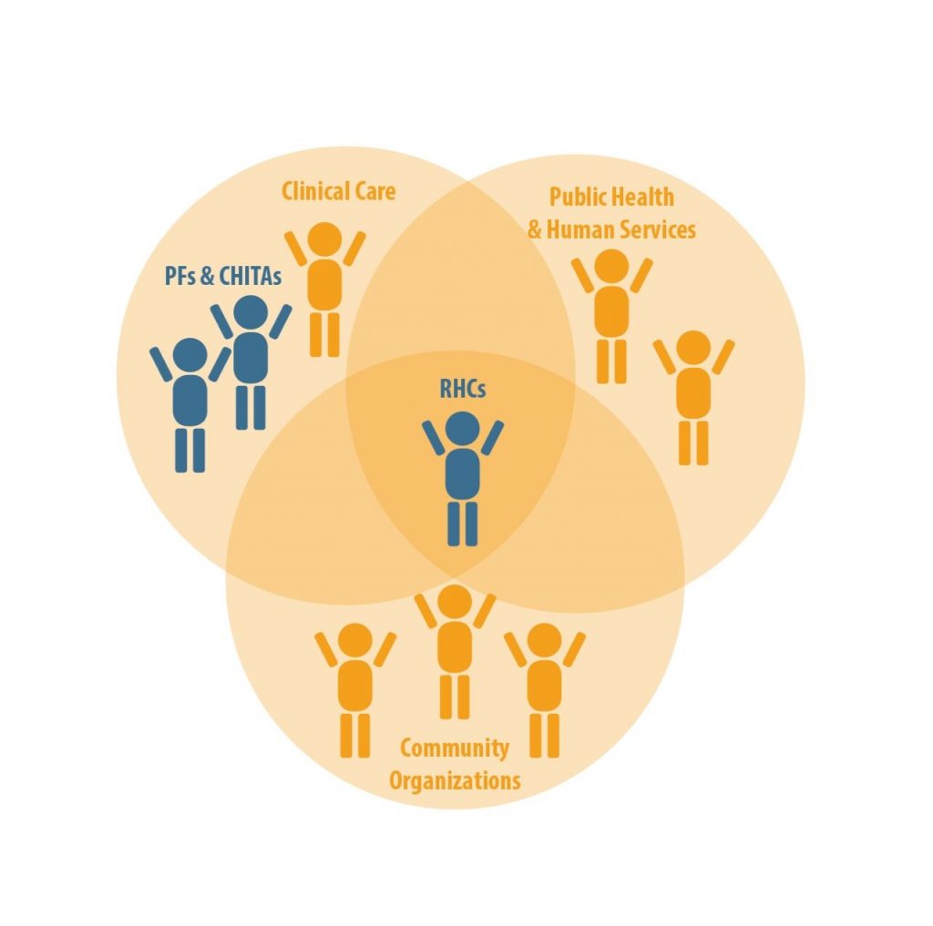 A Venn diagram depicts how Regional Health Connectors work with community organizations, public health and human services, practices facilitators, and clinical health information technology advisors to support a system of collaboration across health needs.
